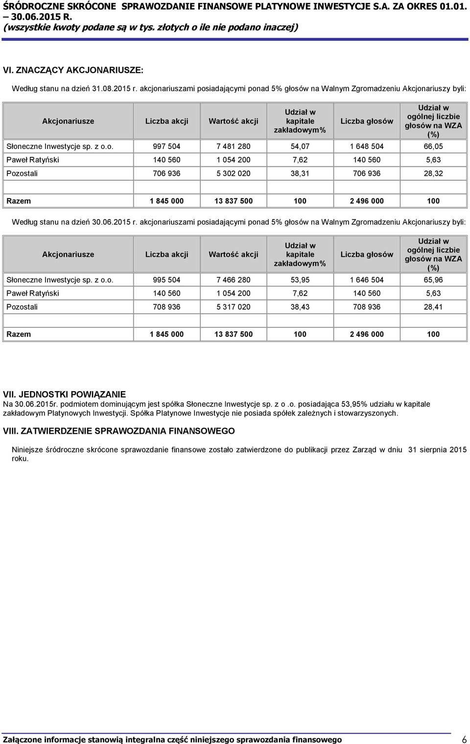 głosów na WZA (%) Słoneczne Inwestycje sp. z o.o. 997 504 7 481 280 54,07 1 648 504 66,05 Paweł Ratyński 140 560 1 054 200 7,62 140 560 5,63 Pozostali 706 936 5 302 020 38,31 706 936 28,32 Razem 1