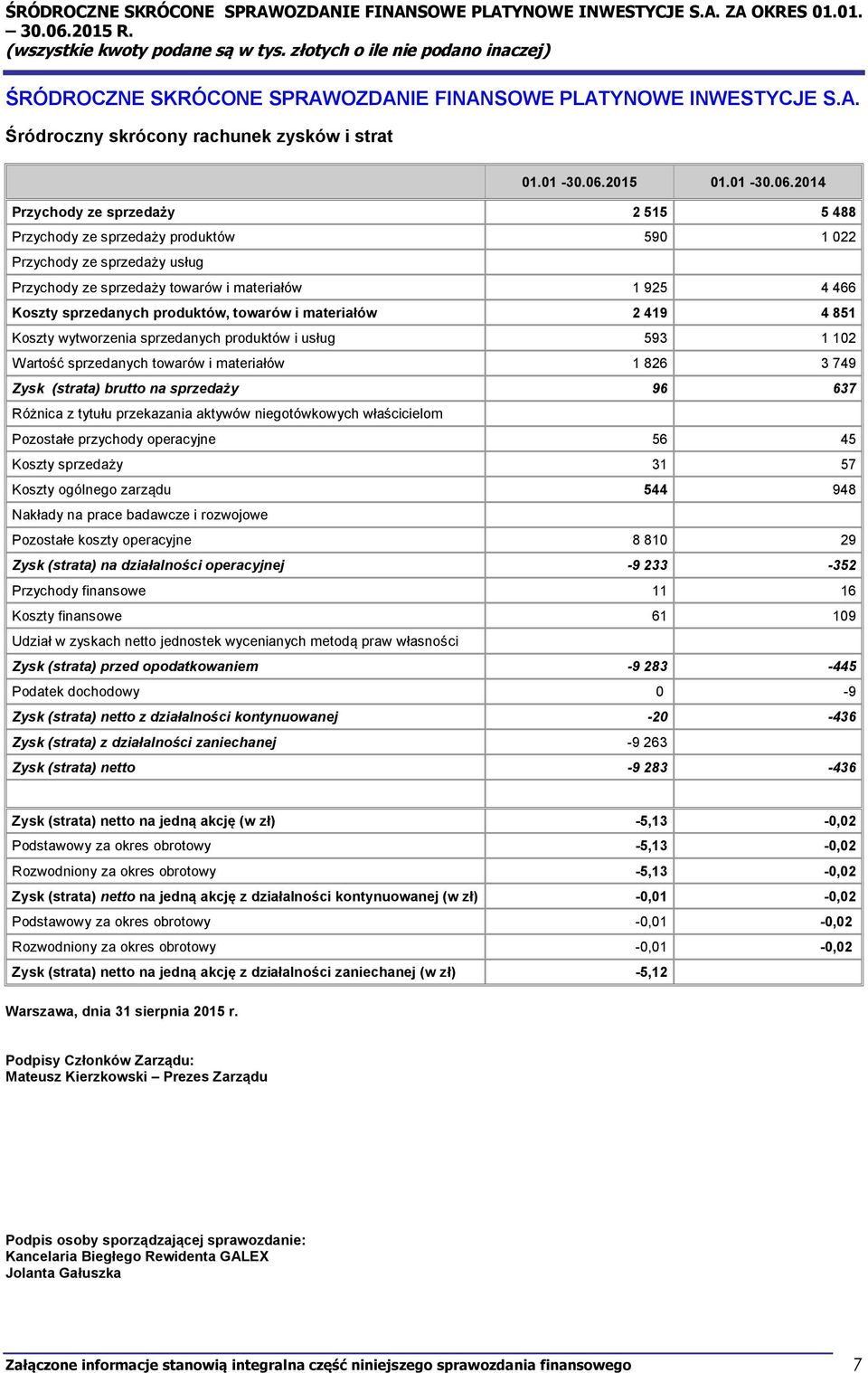 2014 Przychody ze sprzedaży 2 515 5 488 Przychody ze sprzedaży produktów 590 1 022 Przychody ze sprzedaży usług Przychody ze sprzedaży towarów i materiałów 1 925 4 466 Koszty sprzedanych produktów,