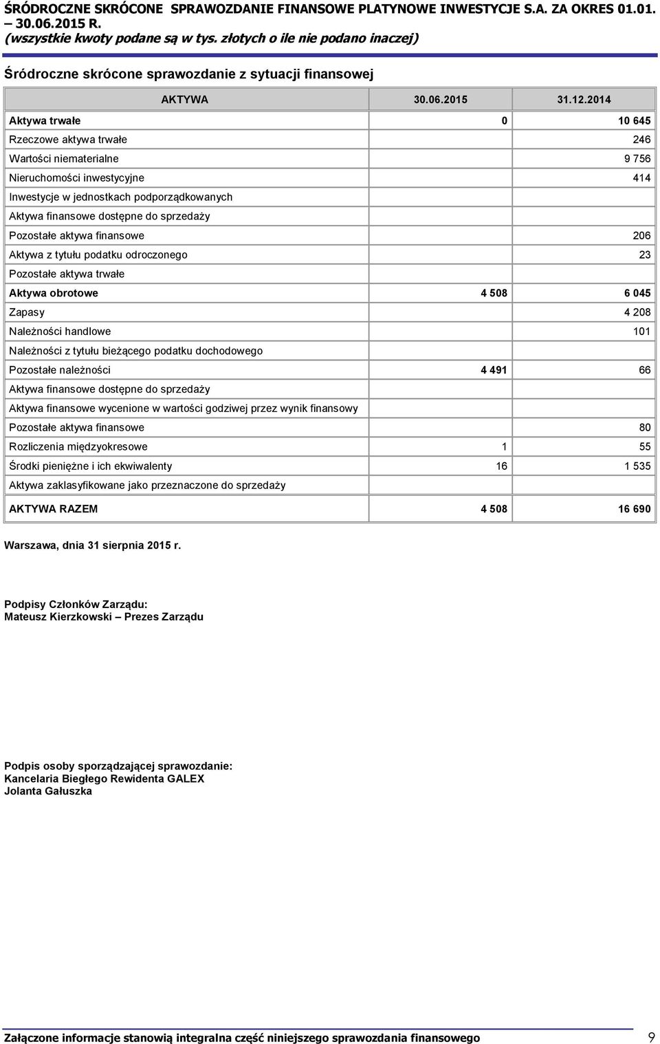 Pozostałe aktywa finansowe 206 Aktywa z tytułu podatku odroczonego 23 Pozostałe aktywa trwałe Aktywa obrotowe 4 508 6 045 Zapasy 4 208 Należności handlowe 101 Należności z tytułu bieżącego podatku