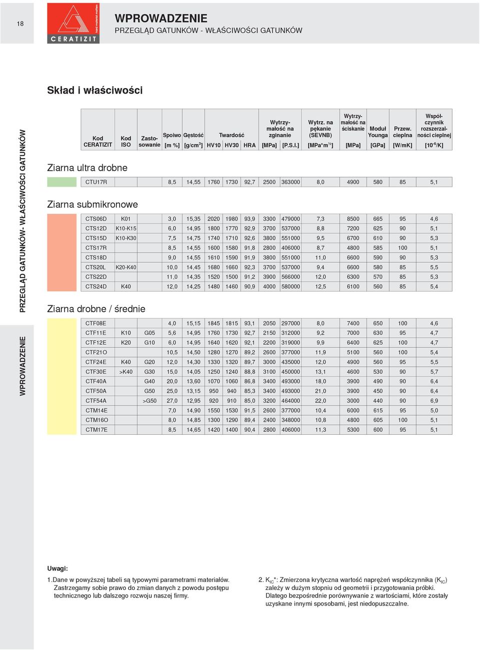 ] [MPa*m ½ ] [MPa] [GPa] [W/mK] [10-6 /K] CTU17R 8,5 14,55 1760 1730 92,7 2500 363000 8,0 4900 580 85 5,1 Ziarna submikronowe CTS06D K01 3,0 15,35 2020 1980 93,9 3300 479000 7,3 8500 665 95 4,6