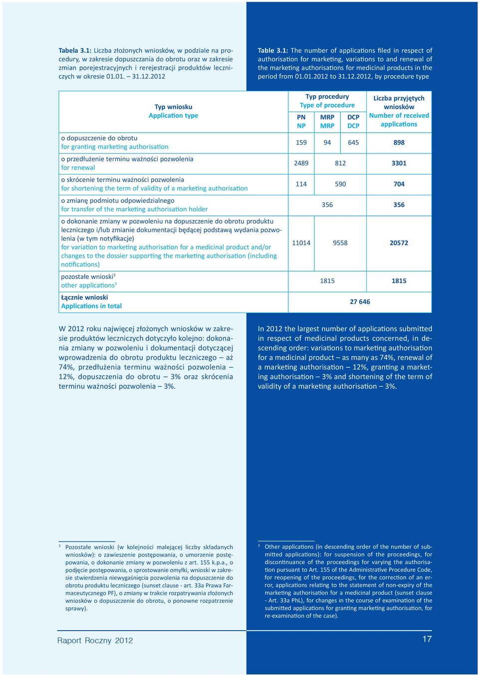 12.2012, by procedure type Typ wniosku Application type Typ procedury Type of procedure PN NP MRP MRP DCP DCP Liczba przyjętych wniosków Number of received applications o dopuszczenie do obrotu for