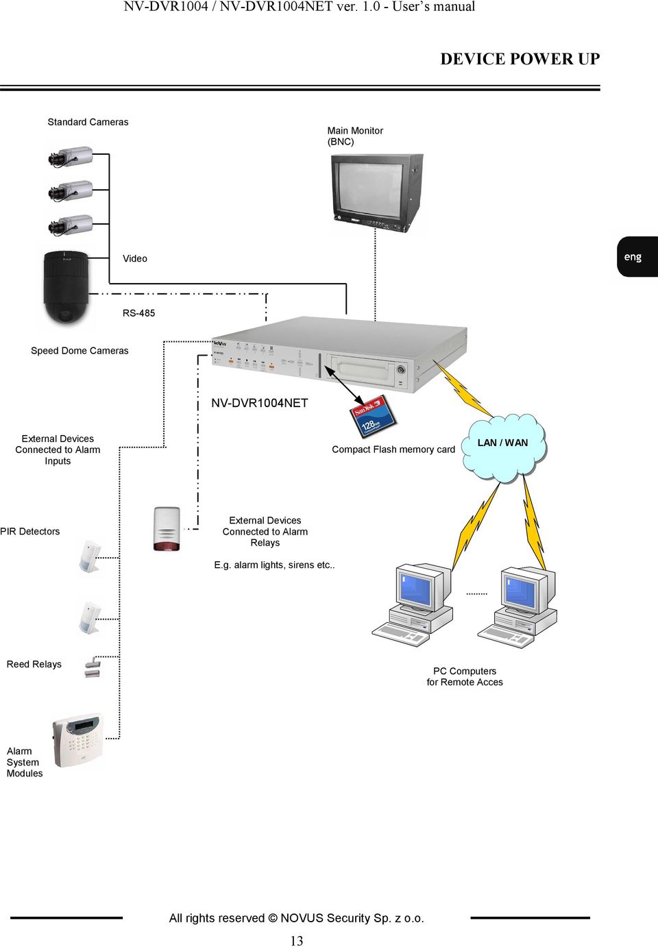 NV-DVR1004NET External Devices Connected to Alarm Inputs PIR Detectors Compact Flash memory card LAN / WAN