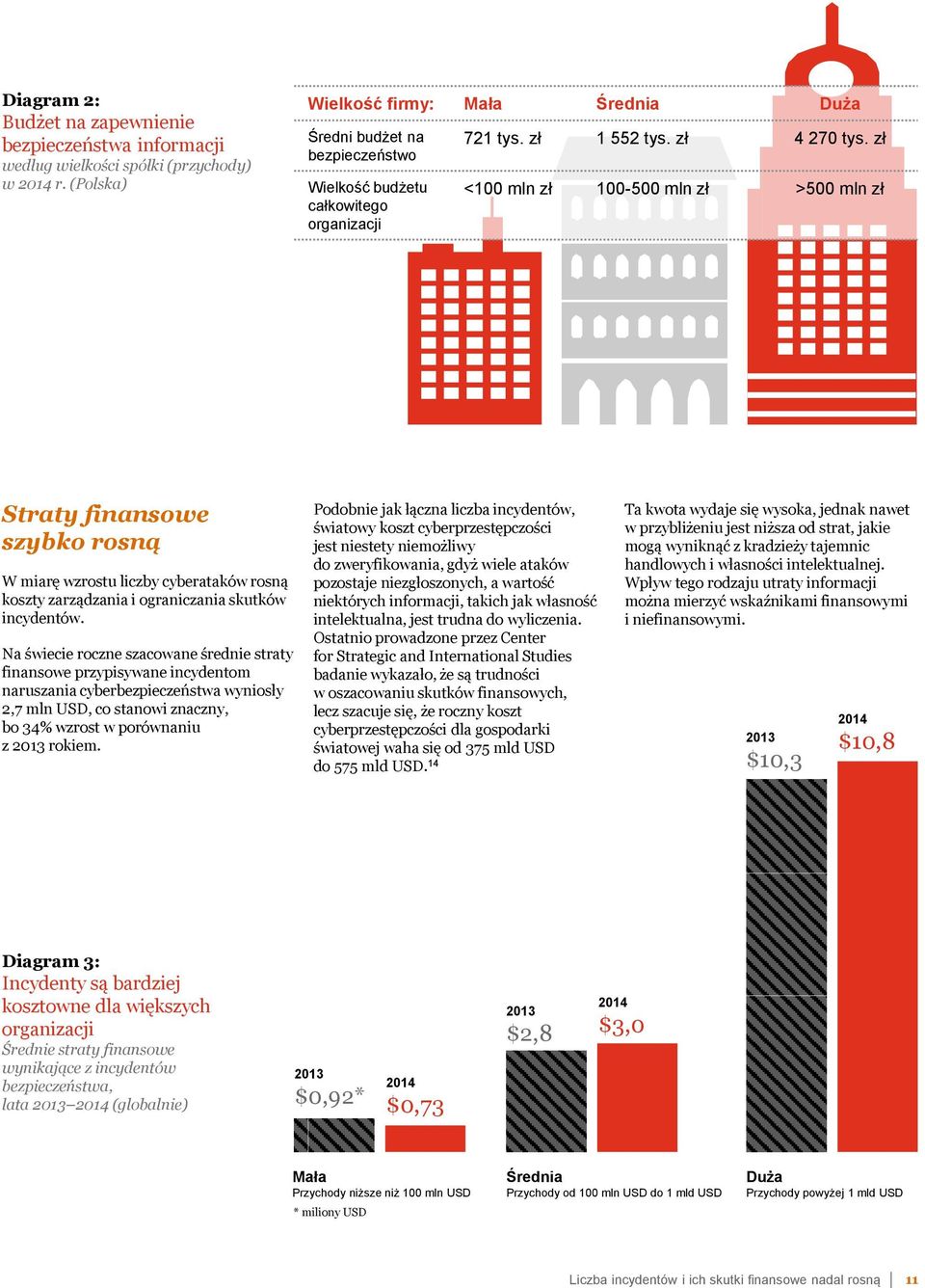 zł <100 mln zł 100-500 mln zł >500 mln zł Straty finansowe szybko rosną W miarę wzrostu liczby cyberataków rosną koszty zarządzania i ograniczania skutków incydentów.