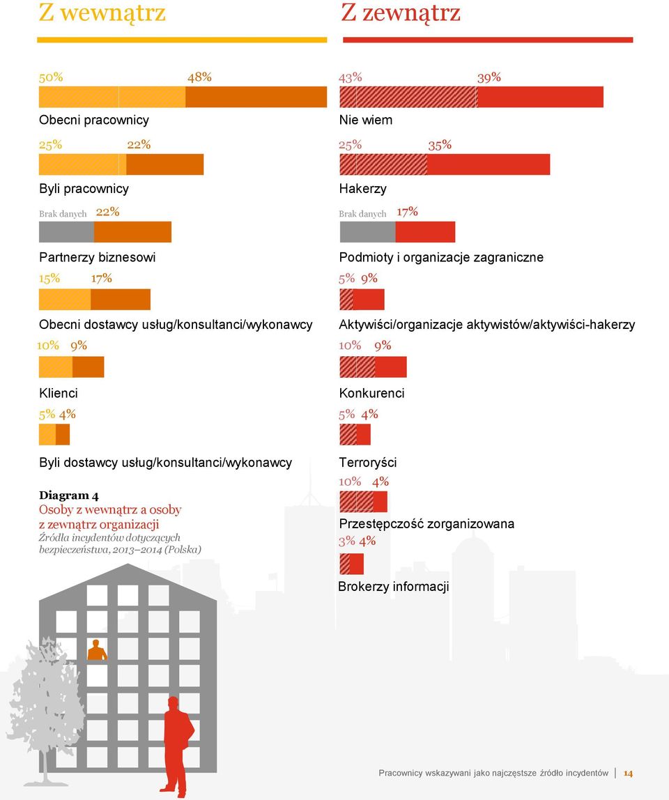 Klienci 5% 4% Konkurenci 5% 4% Byli dostawcy usług/konsultanci/wykonawcy Diagram 4 Osoby z wewnątrz a osoby z zewnątrz organizacji Źródła incydentów dotyczących