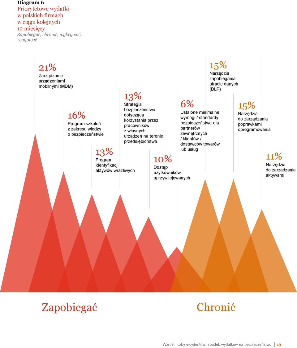 przedsiębiorstwa 10% Dostęp użytkowników uprzywilejowanych 6% Ustalone minimalne wymogi / standardy bezpieczeństwa dla partnerów zewnętrznych / klientów / dostawców towarów lub usług 15%