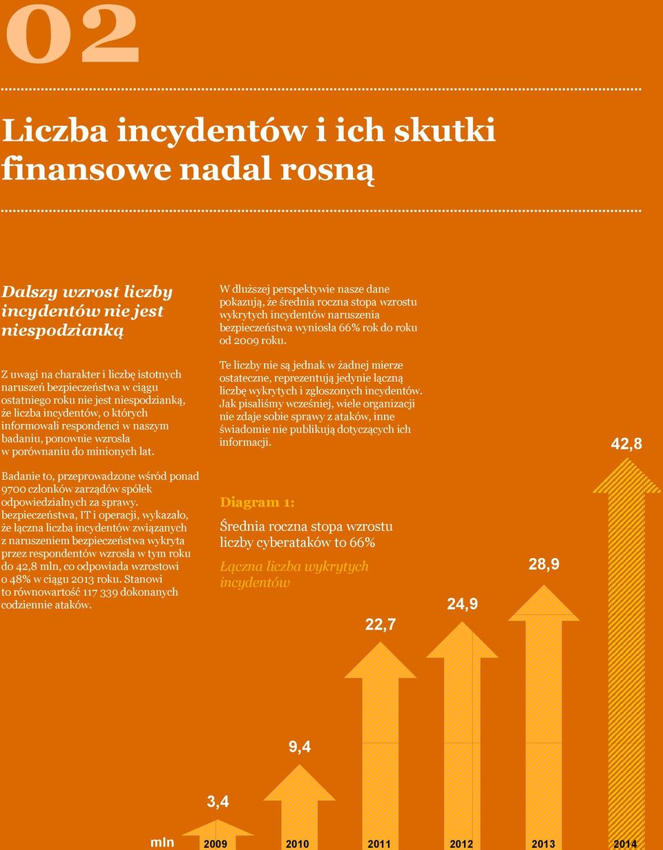 W dłuższej perspektywie nasze dane pokazują, że średnia roczna stopa wzrostu wykrytych incydentów naruszenia bezpieczeństwa wyniosła 66% rok do roku od 2009 roku.