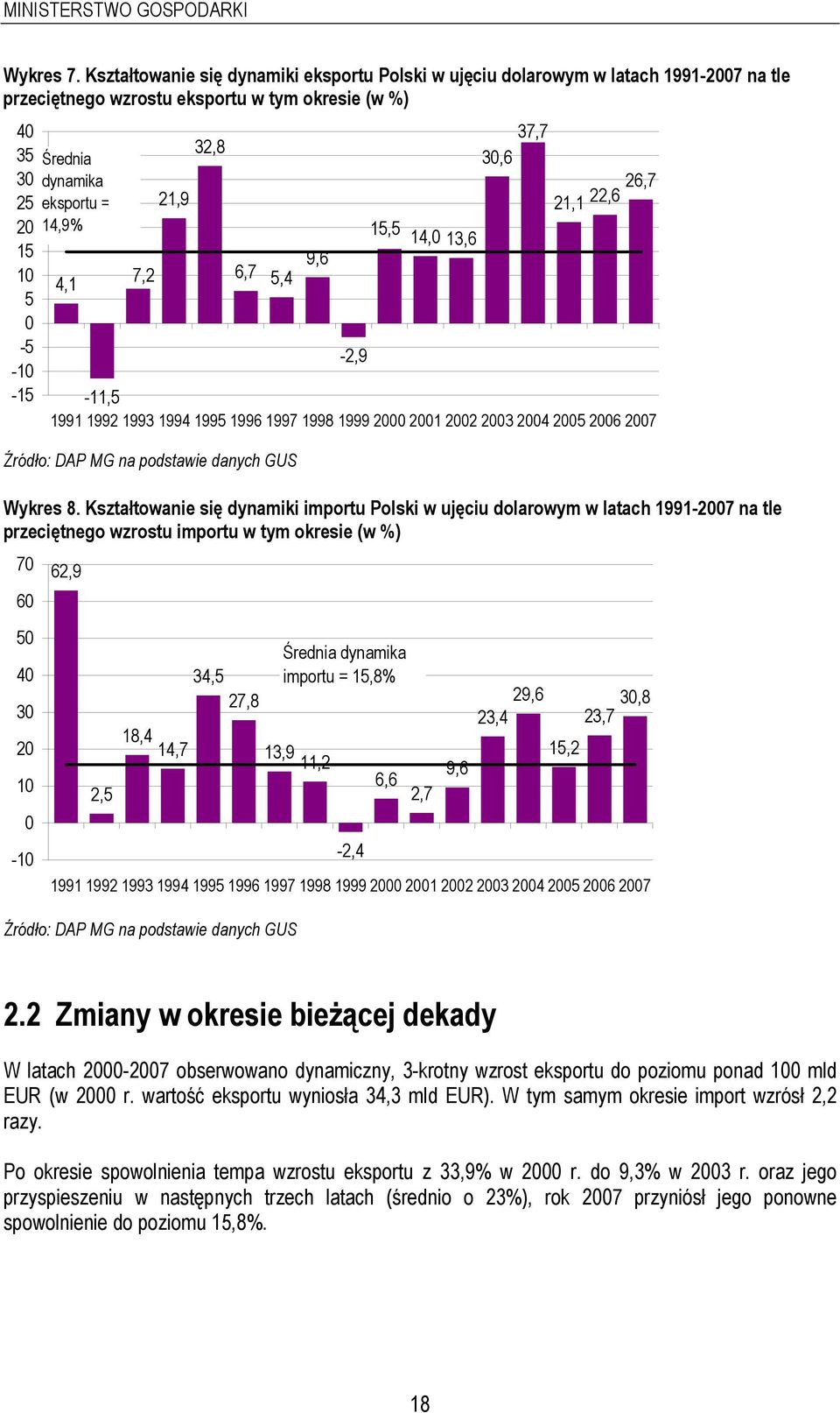 14,9% 4,1 7,2 21,9 32,8 6,7 5,4 9,6-2,9 14,0 13,6 37,7 30,6 21,1 22,6 26,7-11,5 1991 1992 1993 1994 1995 1996 1997 1998 1999 2000 2001 2002 2003 2004 2005 2006 2007 Źródło: DAP MG na podstawie danych