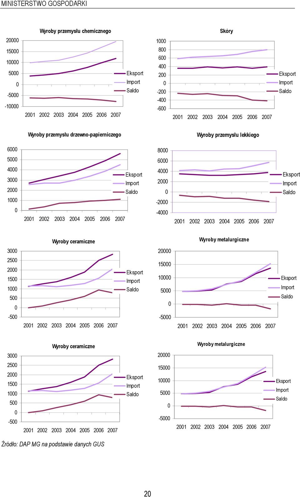 2006 2007 4000 2000 0-2000 -4000 2001 2002 2003 2004 2005 2006 2007 Eksport Import Saldo Wyroby ceramiczne Wyroby metalurgiczne 3000 20000 2500 2000 1500 1000 500 0 Eksport Import Saldo 15000 10000