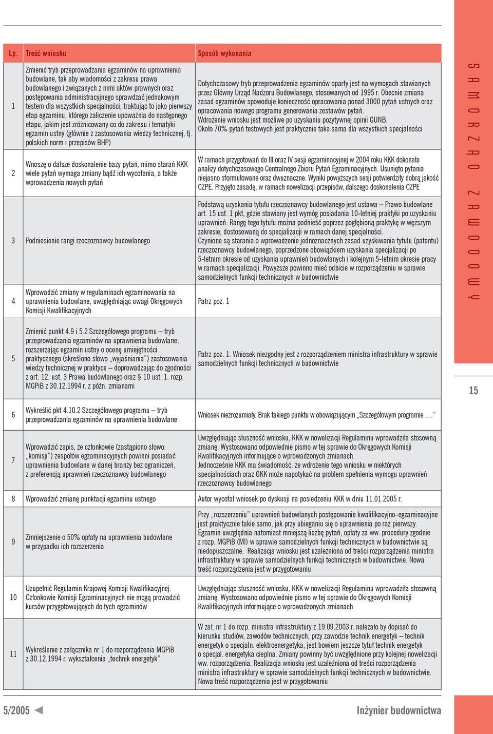 zróżnicowany co do zakresu i tematyki egzamin ustny (głównie z zastosowania wiedzy technicznej, tj.