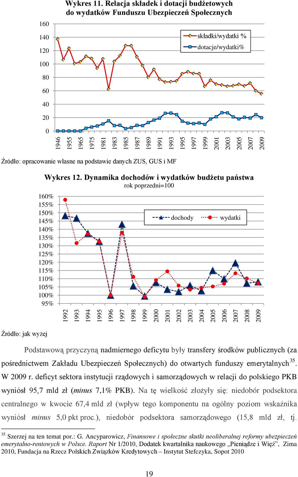 1997 1999 2001 2003 2005 2007 2009 Źródło: opracowanie własne na podstawie danych ZUS, GUS i MF Wykres 12.