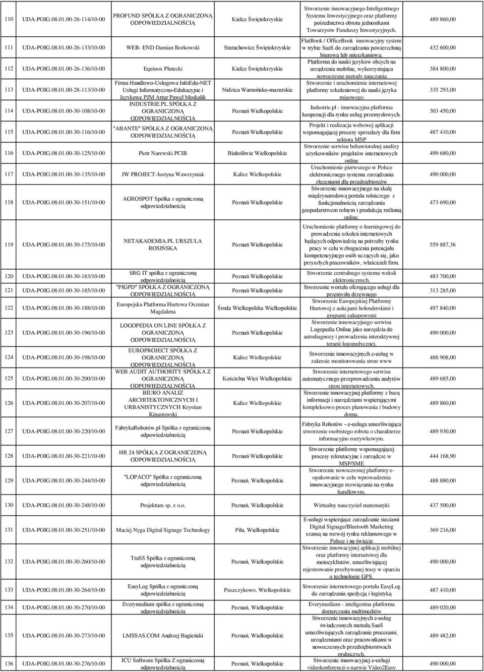 PL SPÓŁKA Z "ABANTE" SPÓŁKA Z Nidzica Warmińsko-mazurskie 116 UDA-POIG.08.01.00-30-125/10-00 Piotr Narewski PCIB Białośliwie Wielkopolskie 117 UDA-POIG.08.01.00-30-135/10-00 JW PROJECT-Justyna Wawrzyniak Kalisz Wielkopolskie 118 UDA-POIG.
