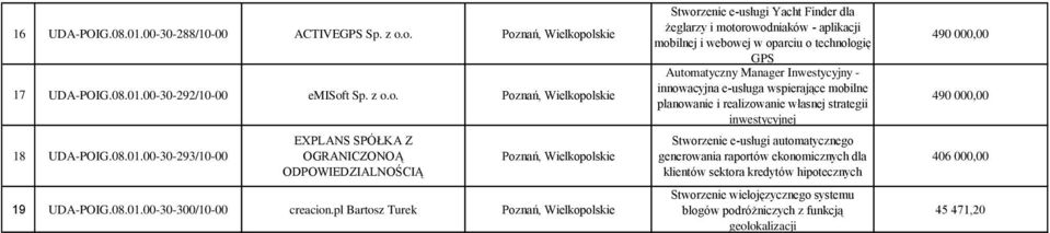 pl Bartosz Turek Stworzenie e-usługi Yacht Finder dla żeglarzy i motorowodniaków - aplikacji mobilnej i webowej w oparciu o technologię GPS Automatyczny Manager Inwestycyjny -