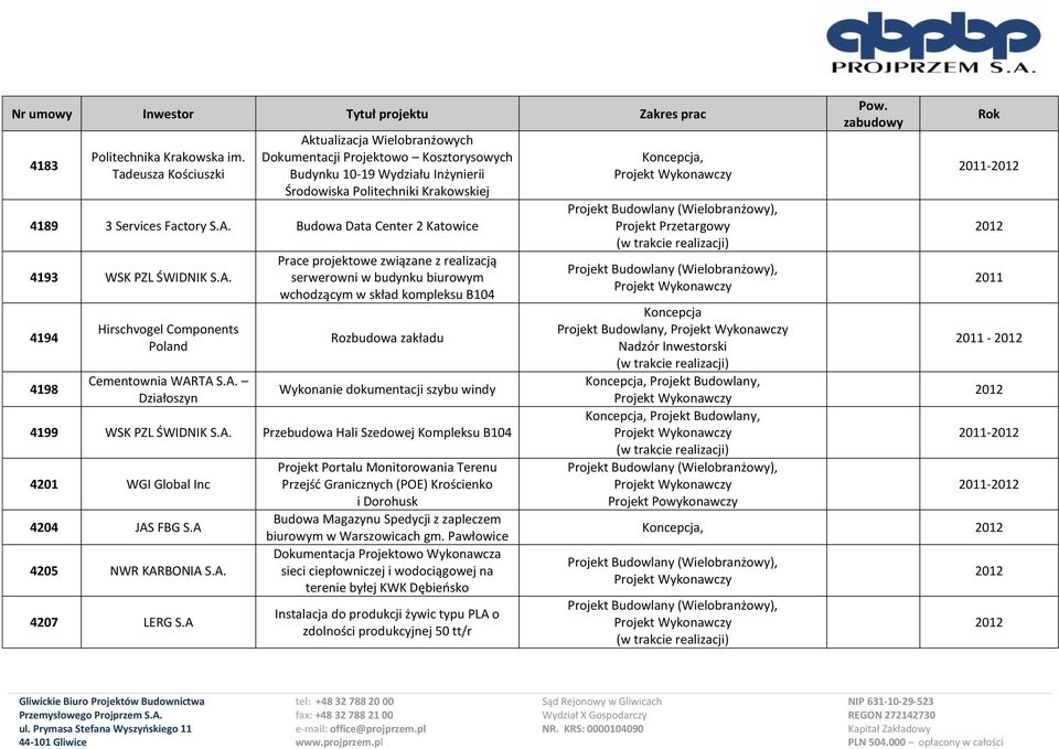 A. 4194 4198 Hirschvogel Components Poland Cementownia WARTA S.A. Działoszyn Prace projektowe związane z realizacją serwerowni w budynku biurowym wchodzącym w skład kompleksu B104 Rozbudowa zakładu Wykonanie dokumentacji szybu windy 4199 WSK PZL ŚWIDNIK S.