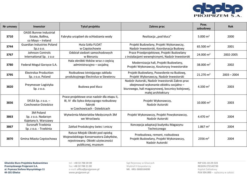 000 m 2 2000 Huta Szkła FLOAT w Częstochowie Oddział siedzeń samochodowych w Bieruniu Hala obróbki tłoków wraz z częścią administracyjno socjalną Rozbudowa istniejącego zakładu produkcyjnego