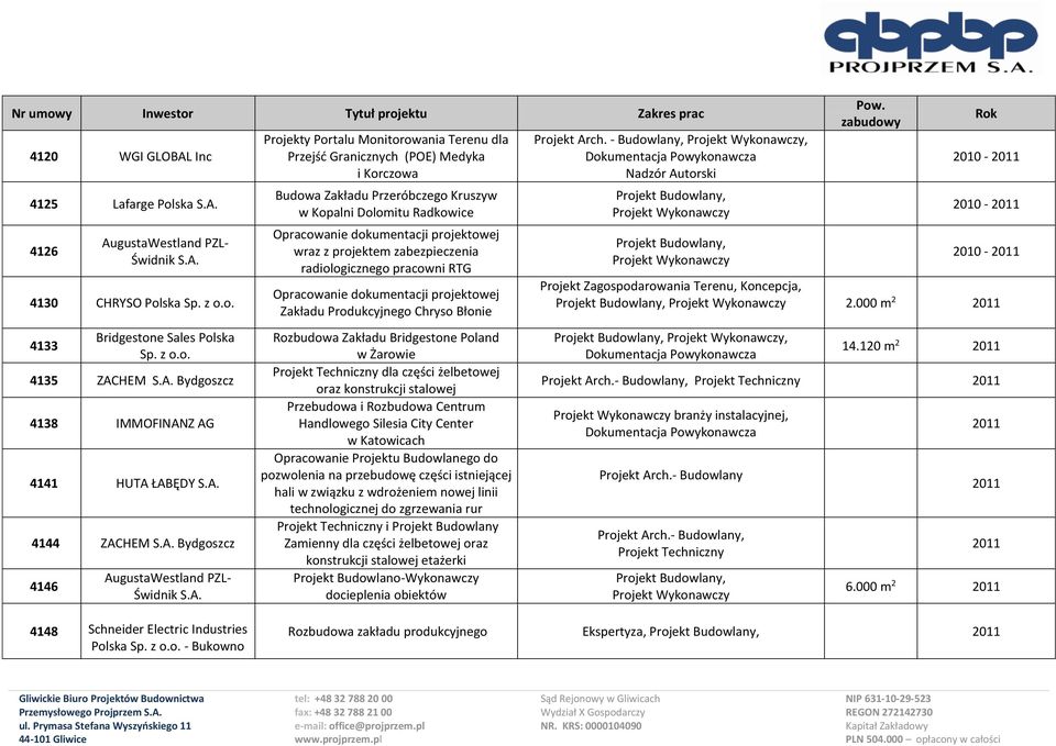 Radkowice Opracowanie dokumentacji projektowej wraz z projektem zabezpieczenia radiologicznego pracowni RTG Opracowanie dokumentacji projektowej Zakładu Produkcyjnego Chryso Błonie Rozbudowa Zakładu