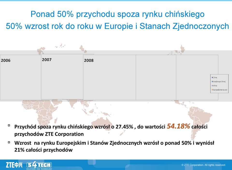 wzrósł o 27.45%, do wartości 54.