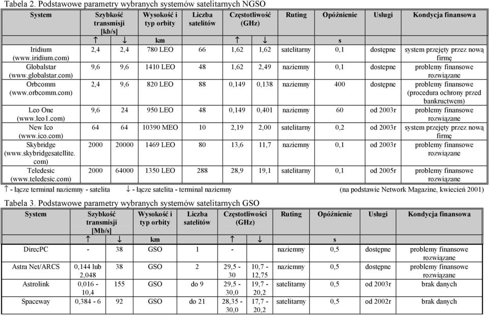 com) Szybkość transmisji [kb/s] Wysokość i typ orbity Liczba satelitów Częstotliwość (GHz) Ruting Opóźnienie Usługi Kondycja finansowa km s 2,4 2,4 780 LEO 66 1,62 1,62 satelitarny 0,1 dostępne