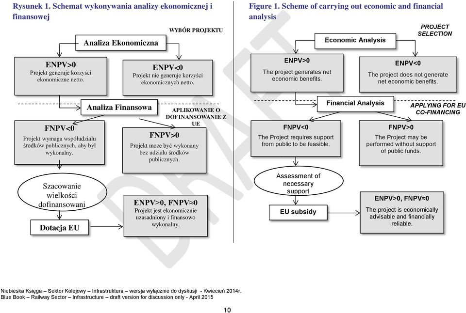 ENPV>0 The project generates net economic benefits. ENPV<0 The project does not generate net economic benefits. FNPV<0 Projekt wymaga współudziału środków publicznych, aby był wykonalny.