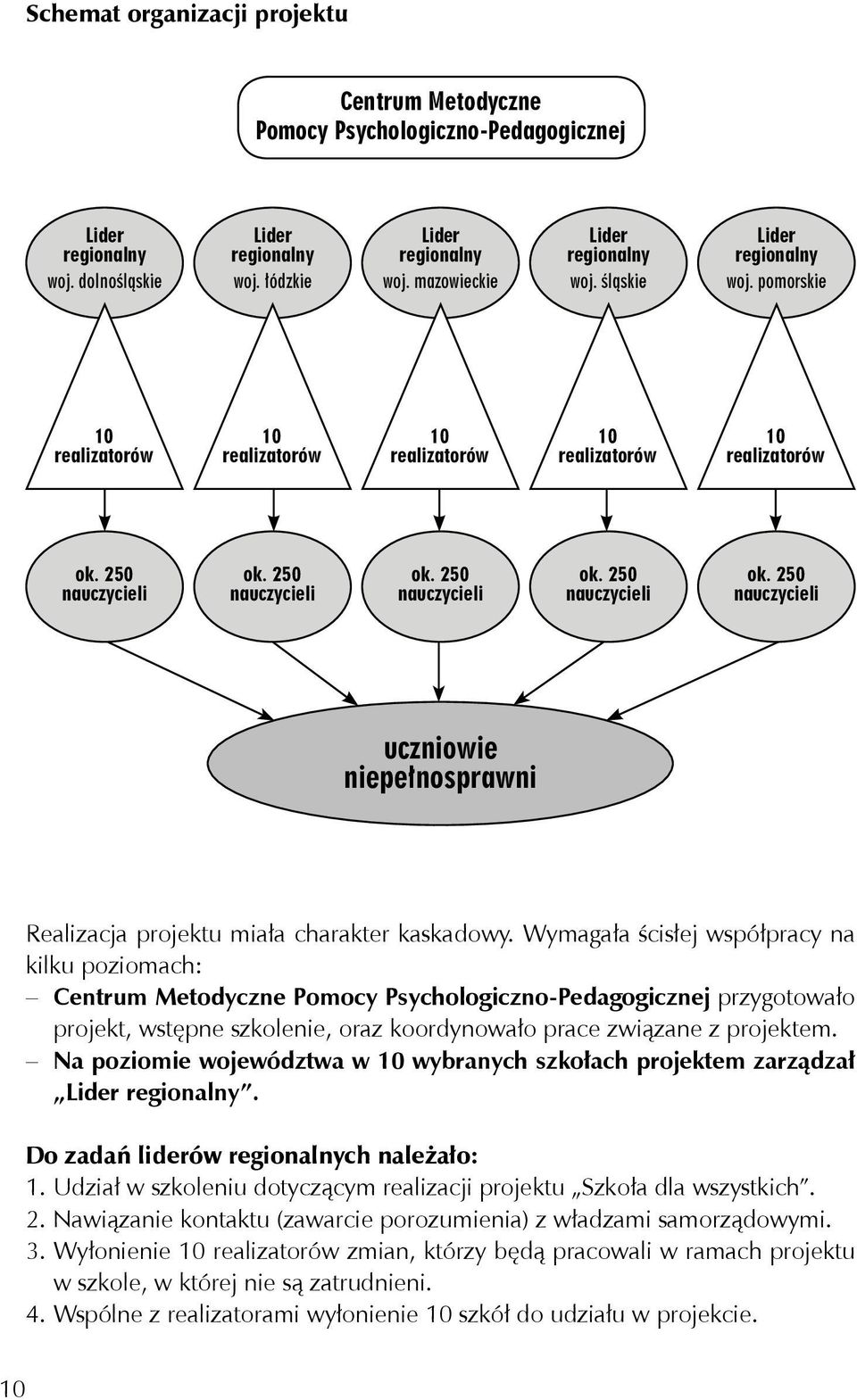 250 nauczycieli ok. 250 nauczycieli ok. 250 nauczycieli ok. 250 nauczycieli uczniowie niepełnosprawni Realizacja projektu miała charakter kaskadowy.