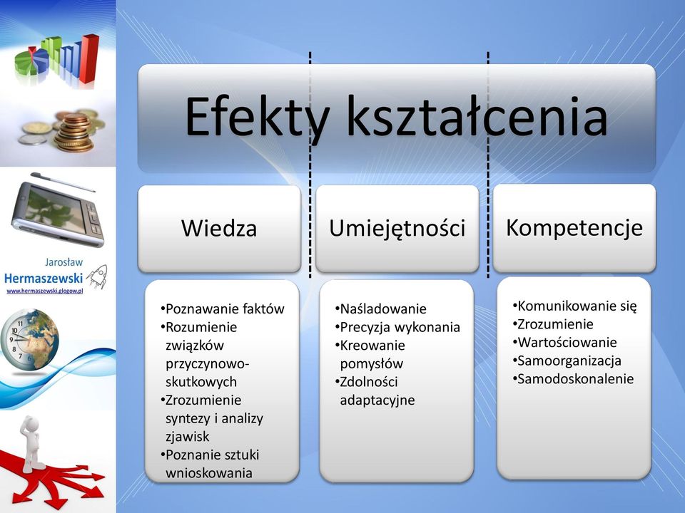 sztuki wnioskowania Naśladowanie Precyzja wykonania Kreowanie pomysłów Zdolności