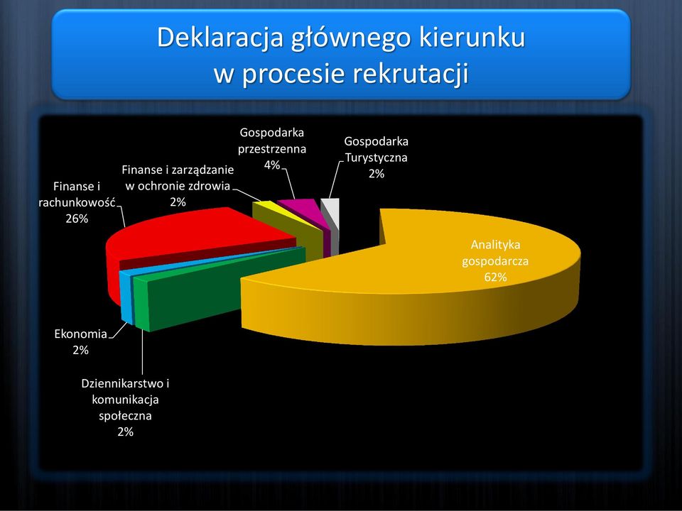 Gospodarka przestrzenna 4% Gospodarka Turystyczna 2% Analityka