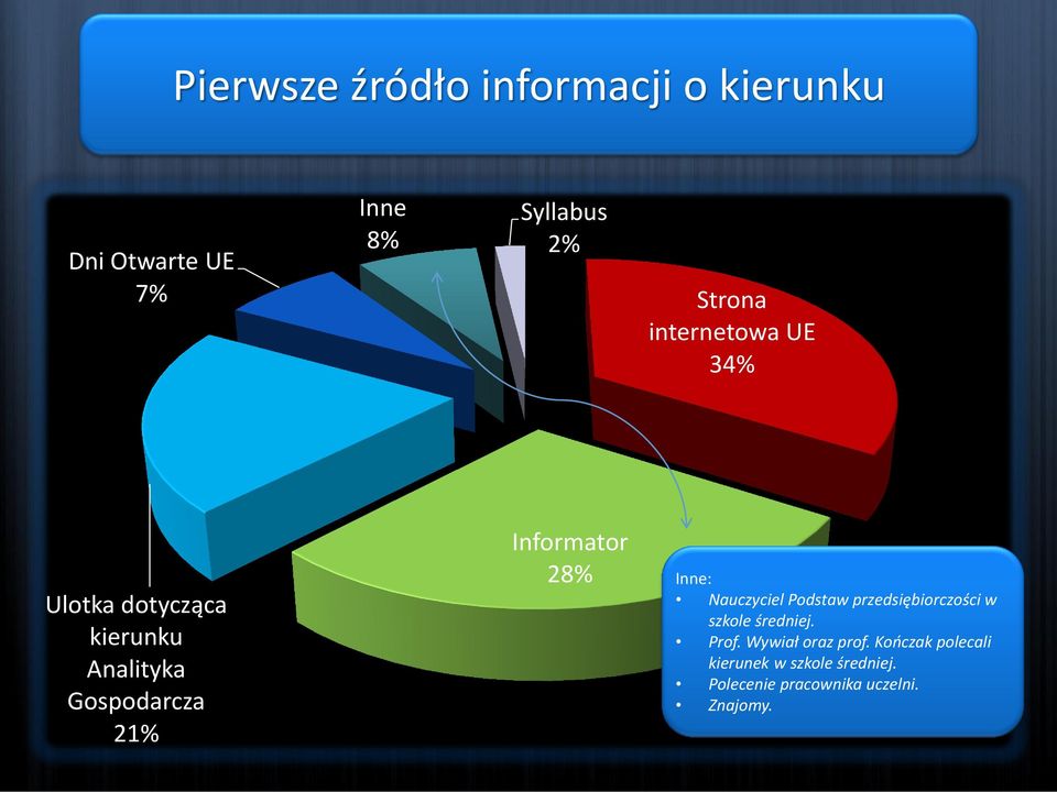 28% Inne: Nauczyciel Podstaw przedsiębiorczości w szkole średniej. Prof.