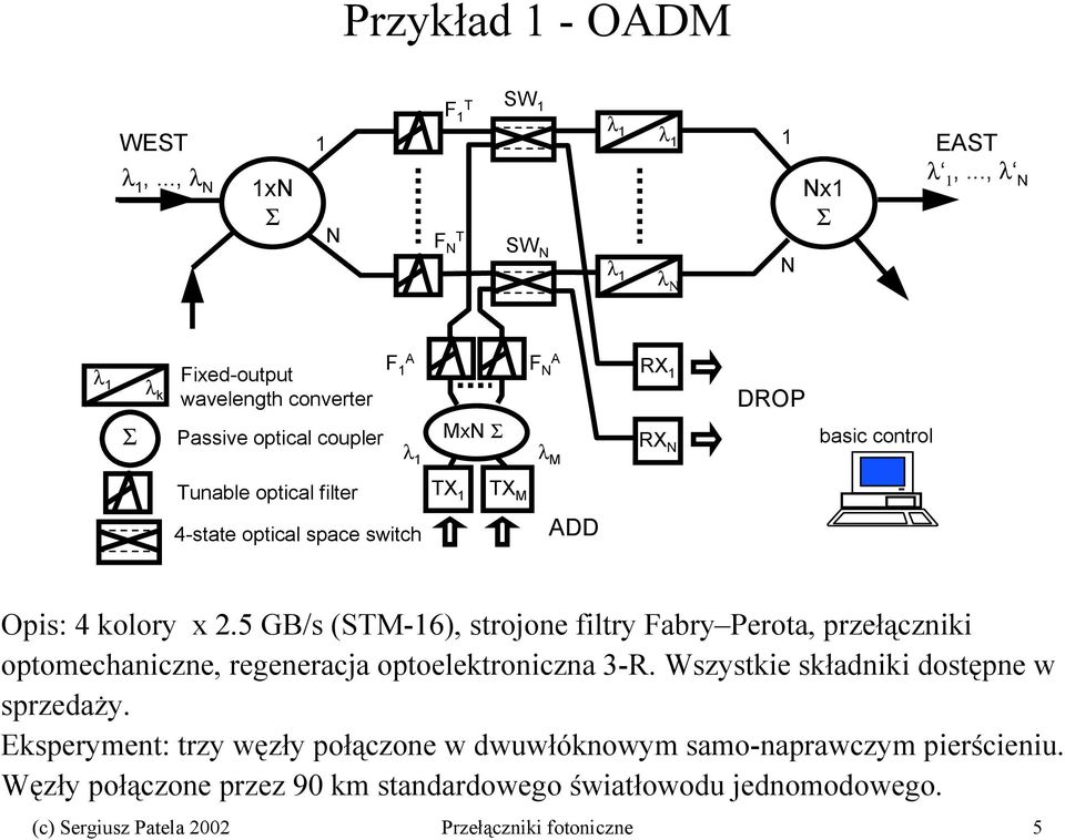 4-state optical space switch ADD Opis: 4 kolory x 2.5 GB/s (STM-16), strojone filtry Fabry Perota, przełączniki optomechaniczne, regeneracja optoelektroniczna 3-R.