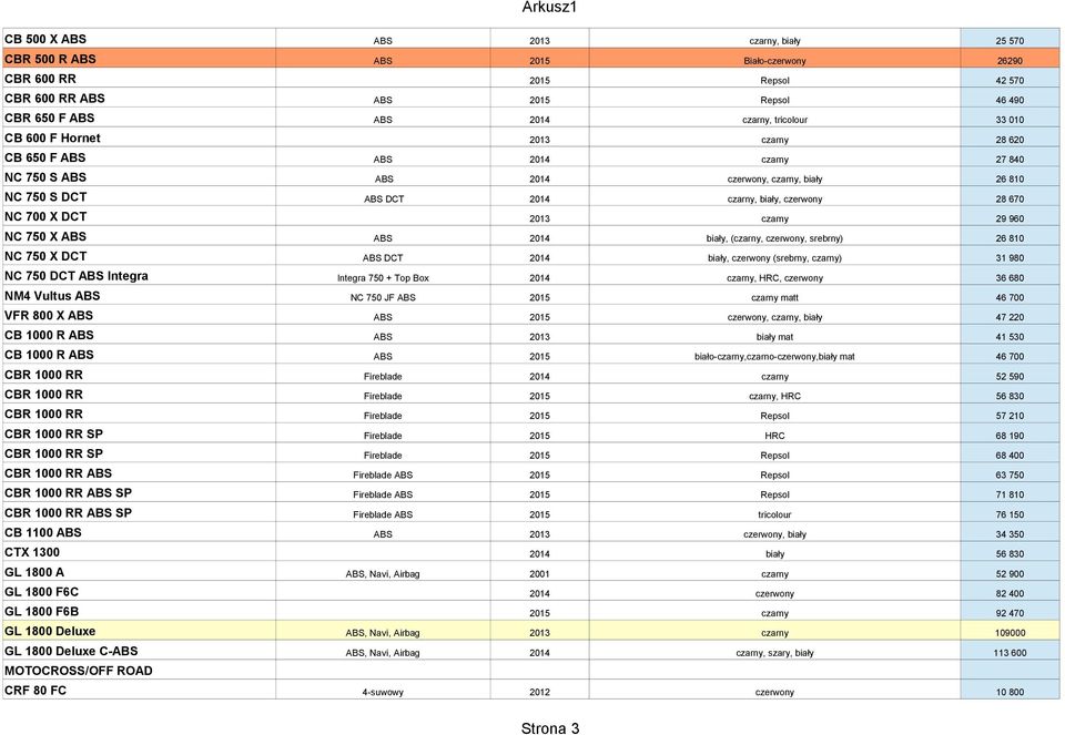 2013 czarny 29 960 NC 750 X ABS ABS 2014 biały, (czarny, czerwony, srebrny) 26 810 NC 750 X DCT ABS DCT 2014 biały, czerwony (srebrny, czarny) 31 980 NC 750 DCT ABS Integra Integra 750 + Top Box 2014