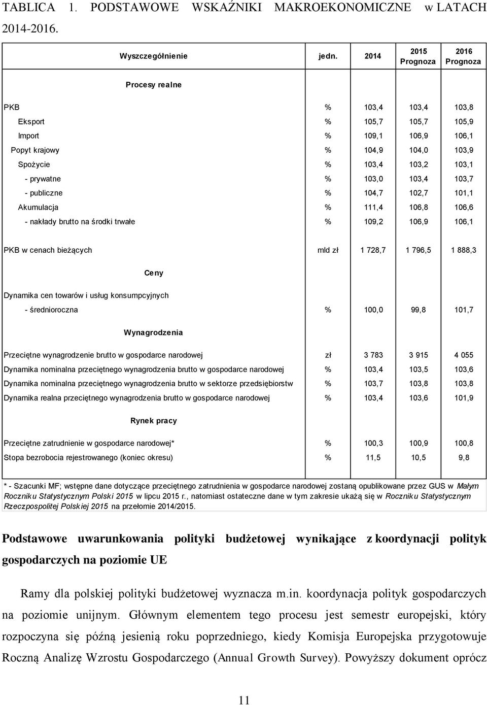 prywatne % 103,0 103,4 103,7 - publiczne % 104,7 102,7 101,1 Akumulacja % 111,4 106,8 106,6 - nakłady brutto na środki trwałe % 109,2 106,9 106,1 PKB w cenach bieżących mld zł 1 728,7 1 796,5 1 888,3