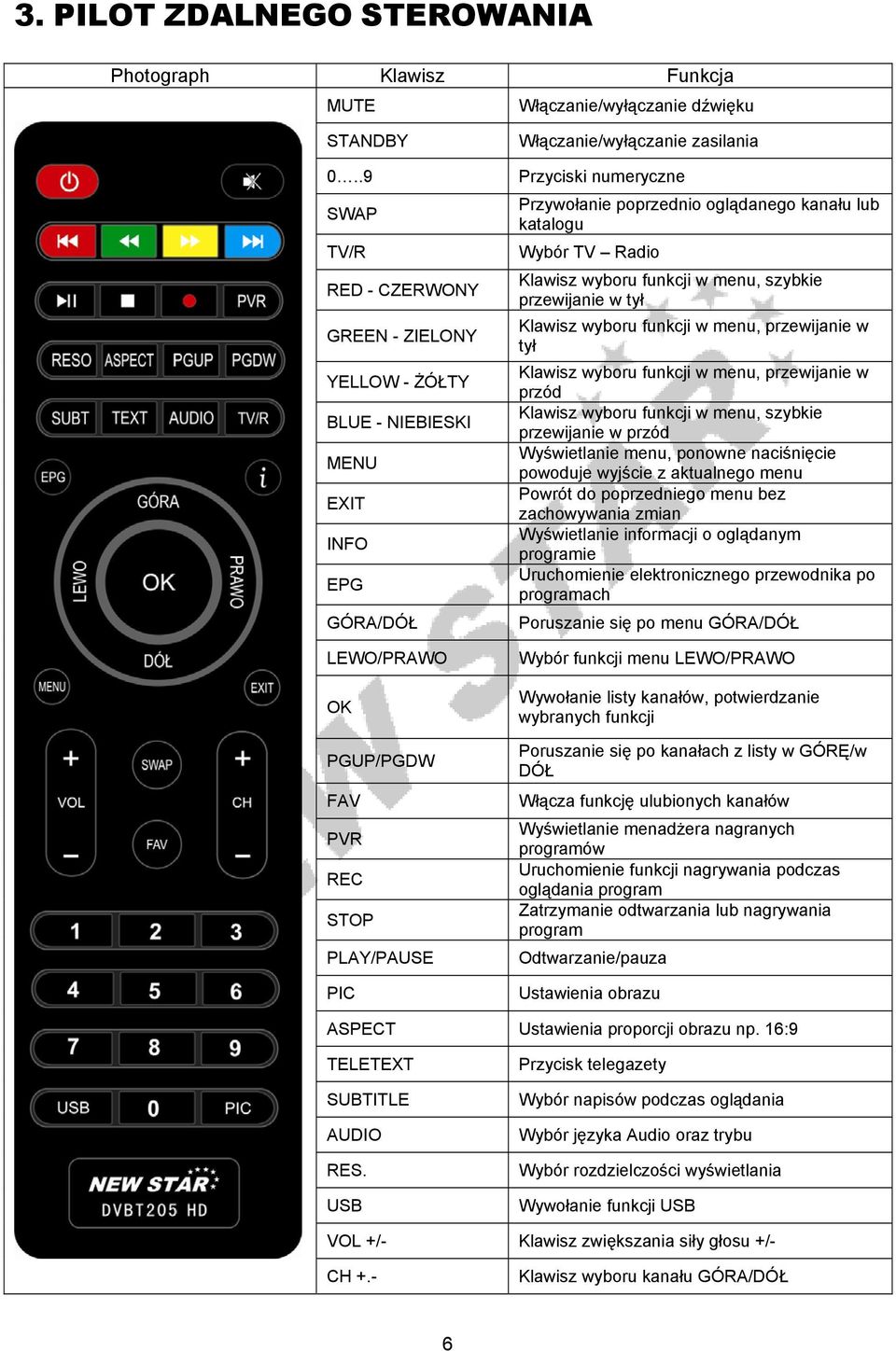 Przyciski numeryczne Przywołanie poprzednio oglądanego kanału lub katalogu Wybór TV Radio Klawisz wyboru funkcji w menu, szybkie przewijanie w tył Klawisz wyboru funkcji w menu, przewijanie w tył