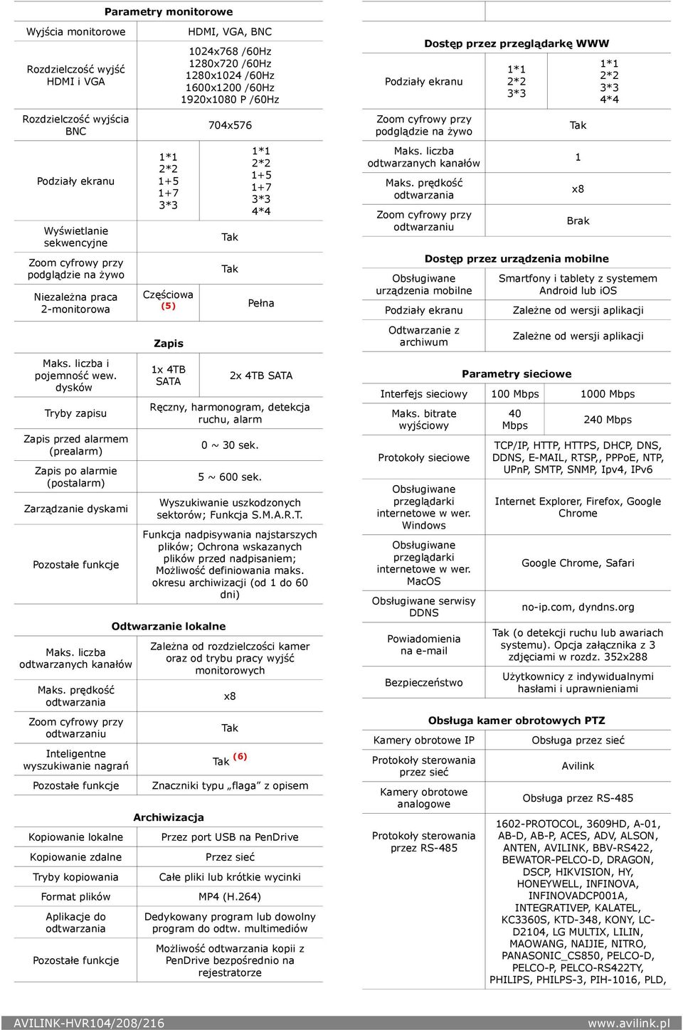 prędkość odtwarzaniu Inteligentne wyszukiwanie nagrań Kopiowanie lokalne Kopiowanie zdalne Tryby kopiowania Format plików Aplikacje do 1+5 1+7 HDMI, VGA, BNC 1024x768 /60Hz 1280x720 /60Hz 1280x1024