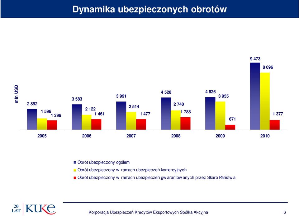 ogółem Obrót ubezpieczony w ramach ubezpieczeń komercyjnych Obrót ubezpieczony w ramach