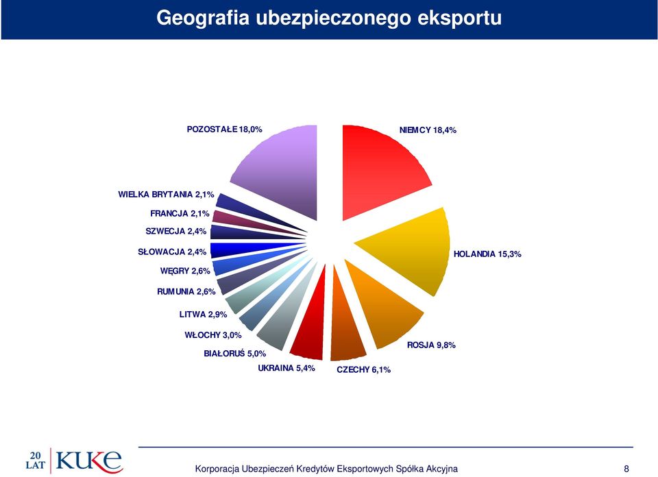 2,6% RUMUNIA 2,6% LITWA 2,9% WŁOCHY 3,0% BIAŁORUŚ 5,0% UKRAINA 5,4% CZECHY