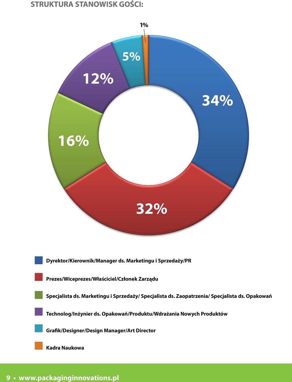 Marketingu i Sprzedaży/ Specjalista ds. Zaopatrzenia/ Specjalista ds. Opakowań Technolog/Inżynier ds.