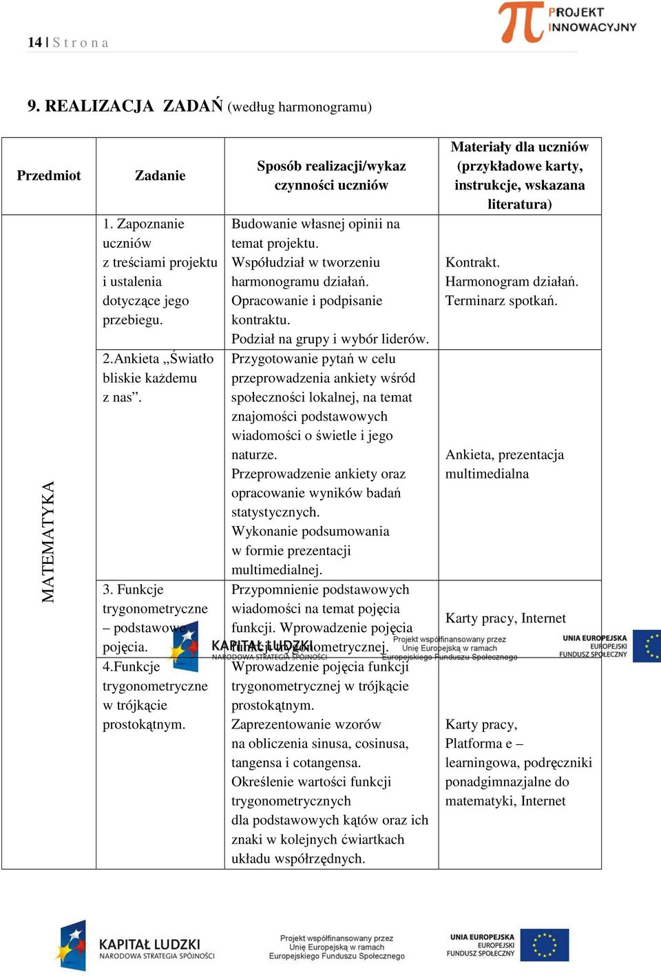 Sposób realizacji/wykaz czynności uczniów Budowanie własnej opinii na temat projektu. Współudział w tworzeniu harmonogramu działań. Opracowanie i podpisanie kontraktu.