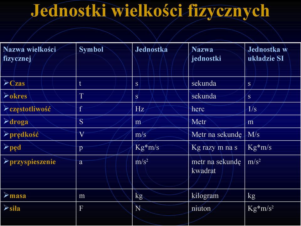 droga S m Metr m prędkość V m/s Metr na sekundę M/s pęd p Kg*m/s Kg razy m na s Kg*m/s