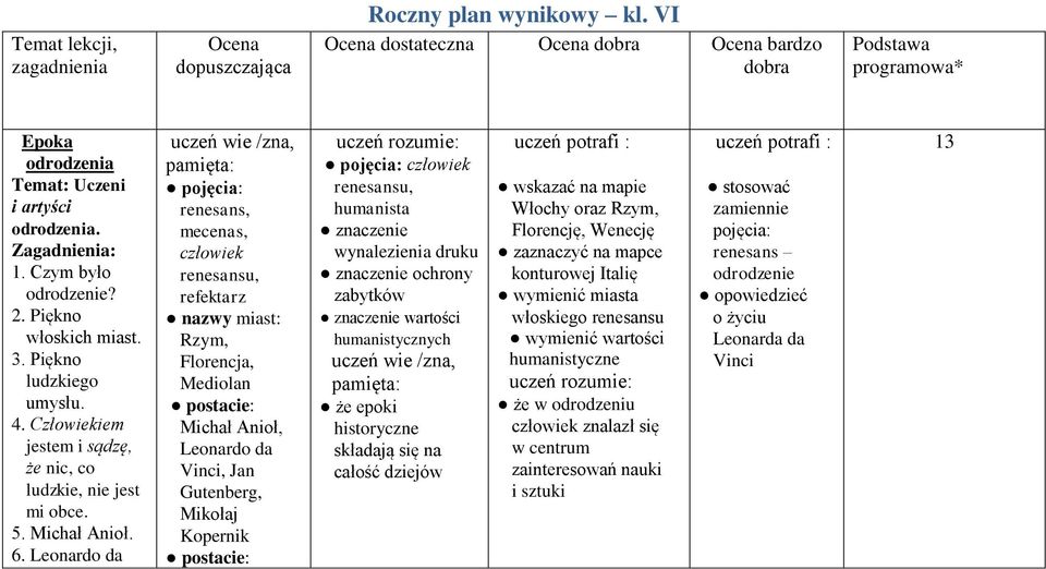 Leonardo da pojęcia: renesans, mecenas, człowiek renesansu, refektarz nazwy miast: Rzym, Florencja, Mediolan postacie: Michał Anioł, Leonardo da Vinci, Jan Gutenberg, Mikołaj Kopernik postacie: