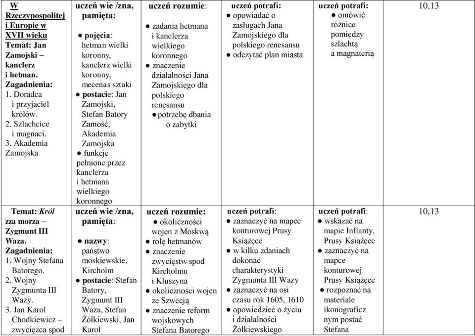 Jan Karol Chodkiewicz zwycięzca spod pojęcia: hetman wielki koronny, kanclerz wielki koronny, mecenas sztuki postacie: Jan Zamojski, Stefan Batory Zamość, Akademia Zamojska funkcje pełnione przez