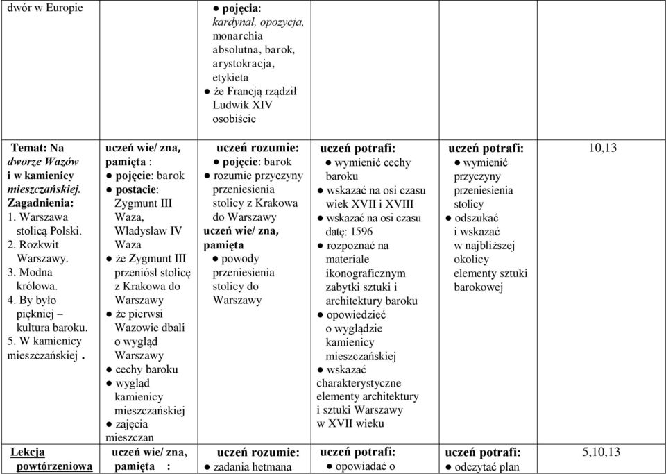 Lekcja powtórzeniowa uczeń wie/ zna, pamięta : pojęcie: barok postacie: Zygmunt III Waza, Władysław IV Waza że Zygmunt III przeniósł stolicę z Krakowa do Warszawy że pierwsi Wazowie dbali o wygląd