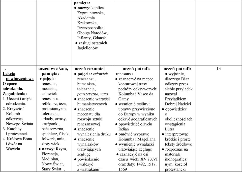 Królowa Bona i dwór na Wawelu pojęcia: renesans, mecenas, człowiek renesansu, refektarz, teza, protestantyzm, tolerancja, arkady, arrasy, krużganki, pańszczyzna, spichlerz, flisak, folwark, unia,