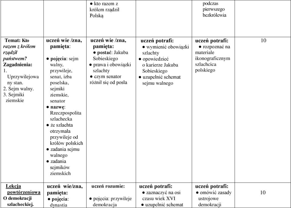 walnego zadania sejmików ziemskich postać: Jakuba Sobieskiego prawa i obowiązki szlachty czym senator różnił się od posła obowiązki szlachty o karierze Jakuba Sobieskiego uzupełnić schemat sejmu