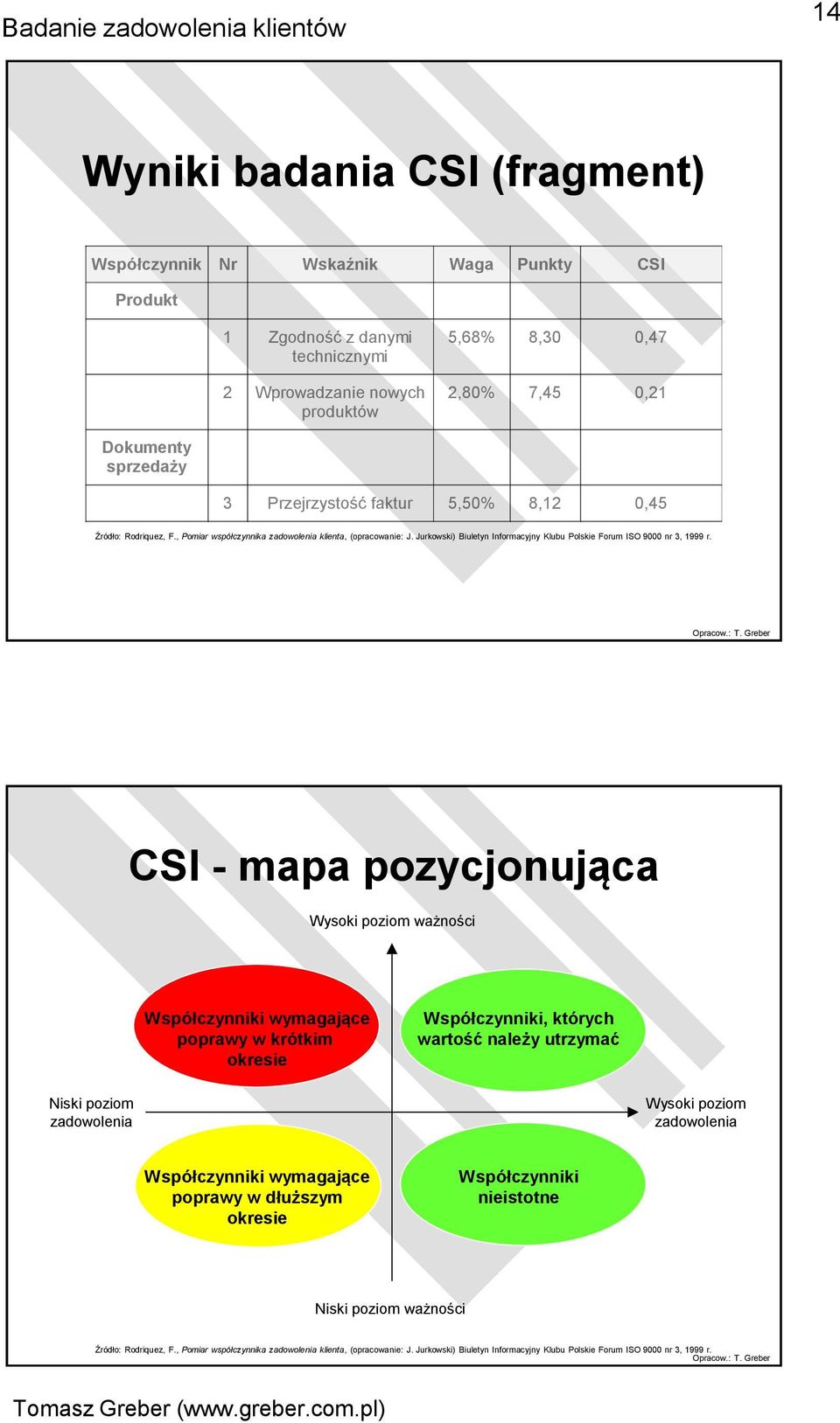 CSI - mapa pozycjonująca Wysoki poziom ważności Współczynniki wymagające poprawy w krótkim okresie Współczynniki, których wartość należy utrzymać Niski poziom zadowolenia Wysoki poziom zadowolenia