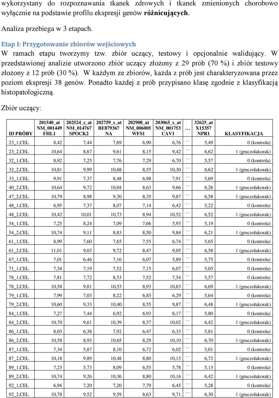 W przedstawionej analizie utworzono zbiór uczący złożony z 29 prób (70 %) i zbiór testowy złożony z 12 prób (30 %).