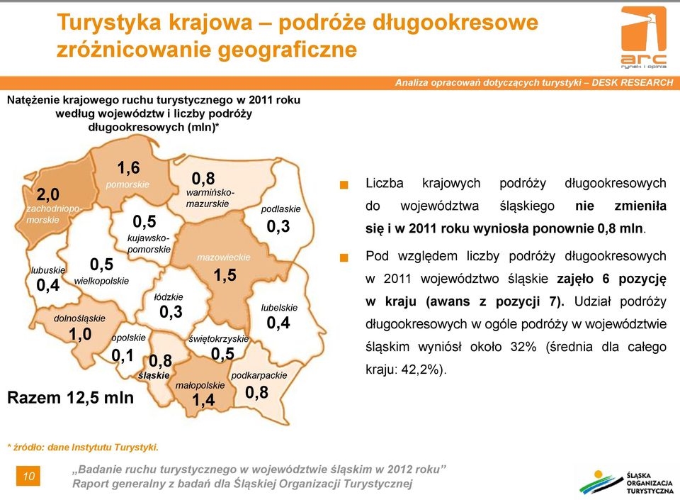 śląskie 0,3 0,8 0,8 mazowieckie świętokrzyskie małopolskie 1,4 1,5 0,5 podlaskie 0,3 lubelskie 0,4 podkarpackie 0,8 Liczba krajowych podróży długookresowych do województwa śląskiego nie zmieniła się