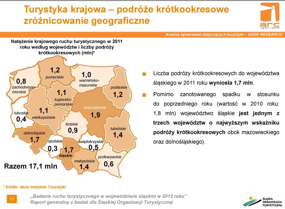 śląskie 0,9 1,7 1,0 mazowieckie świętokrzyskie małopolskie 1,4 1,9 0,5 podlaskie 1,2 lubelskie 1,4 podkarpackie 0,6 Liczba podróży krótkookresowych do województwa śląskiego w 2011 roku wyniosła 1,7