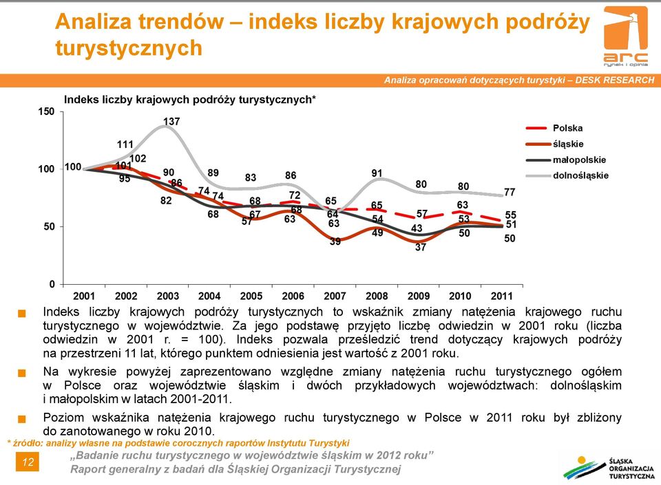 Indeks pozwala prześledzić trend dotyczący krajowych podróży na przestrzeni 11 lat, którego punktem odniesienia jest wartość z 2001 roku.