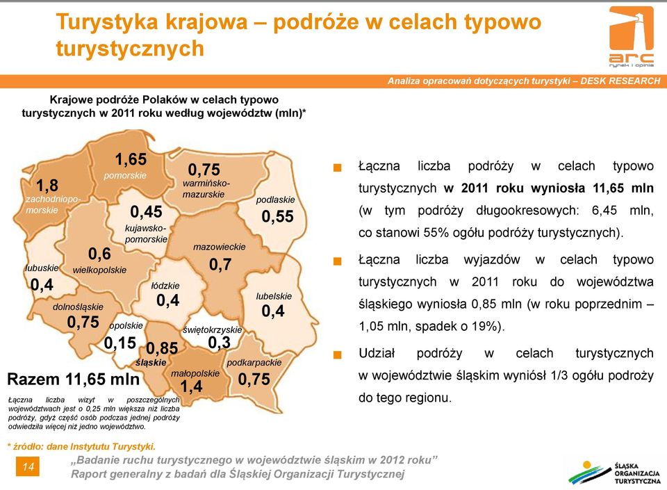 liczba wizyt w poszczególnych województwach jest o 0,25 mln większa niż liczba podróży, gdyż część osób podczas jednej podróży odwiedziła więcej niż jedno województwo.