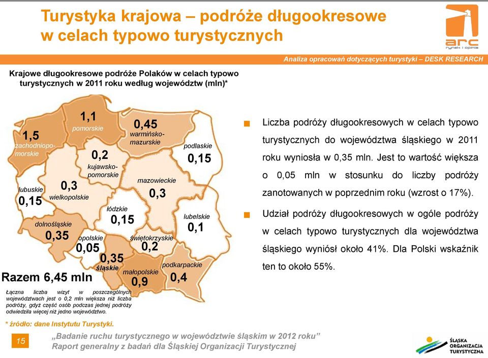 0,15 0,05 0,35 Łączna liczba wizyt w poszczególnych województwach jest o 0,2 mln większa niż liczba podróży, gdyż część osób podczas jednej podróży odwiedziła więcej niż jedno województwo.