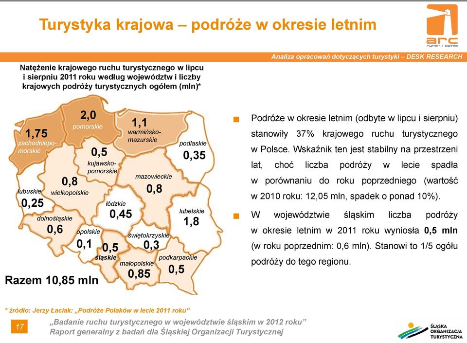 mln łódzkie 0,45 0,5 1,1 mazowieckie świętokrzyskie podlaskie lubelskie 1,8 śląskie małopolskie podkarpackie 0,85 0,8 0,3 0,5 0,35 Podróże w okresie letnim (odbyte w lipcu i sierpniu) stanowiły 37%