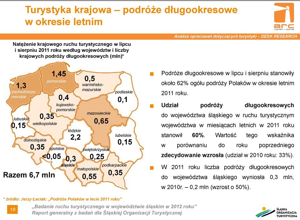 kujawskopomorskie opolskie łódzkie 2,2 0,3 0,5 mazowieckie świętokrzyskie podlaskie lubelskie 0,15 śląskie małopolskie podkarpackie 0,55 0,65 0,25 0,35 0,1 Podróże długookresowe w lipcu i sierpniu